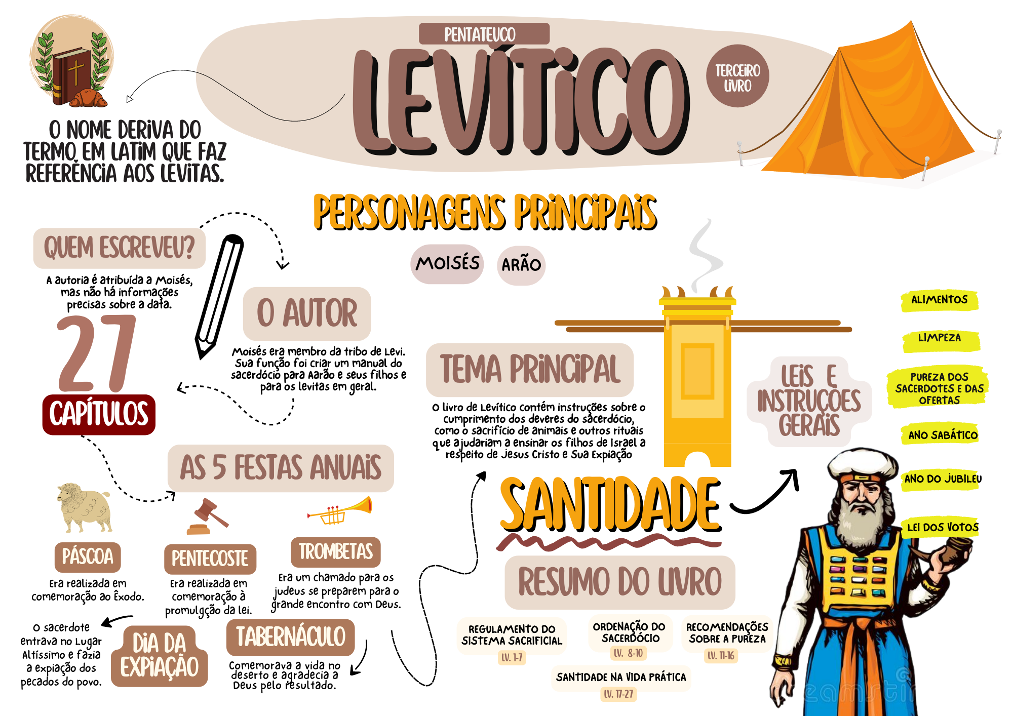 Mapa mental do livro de Levítico