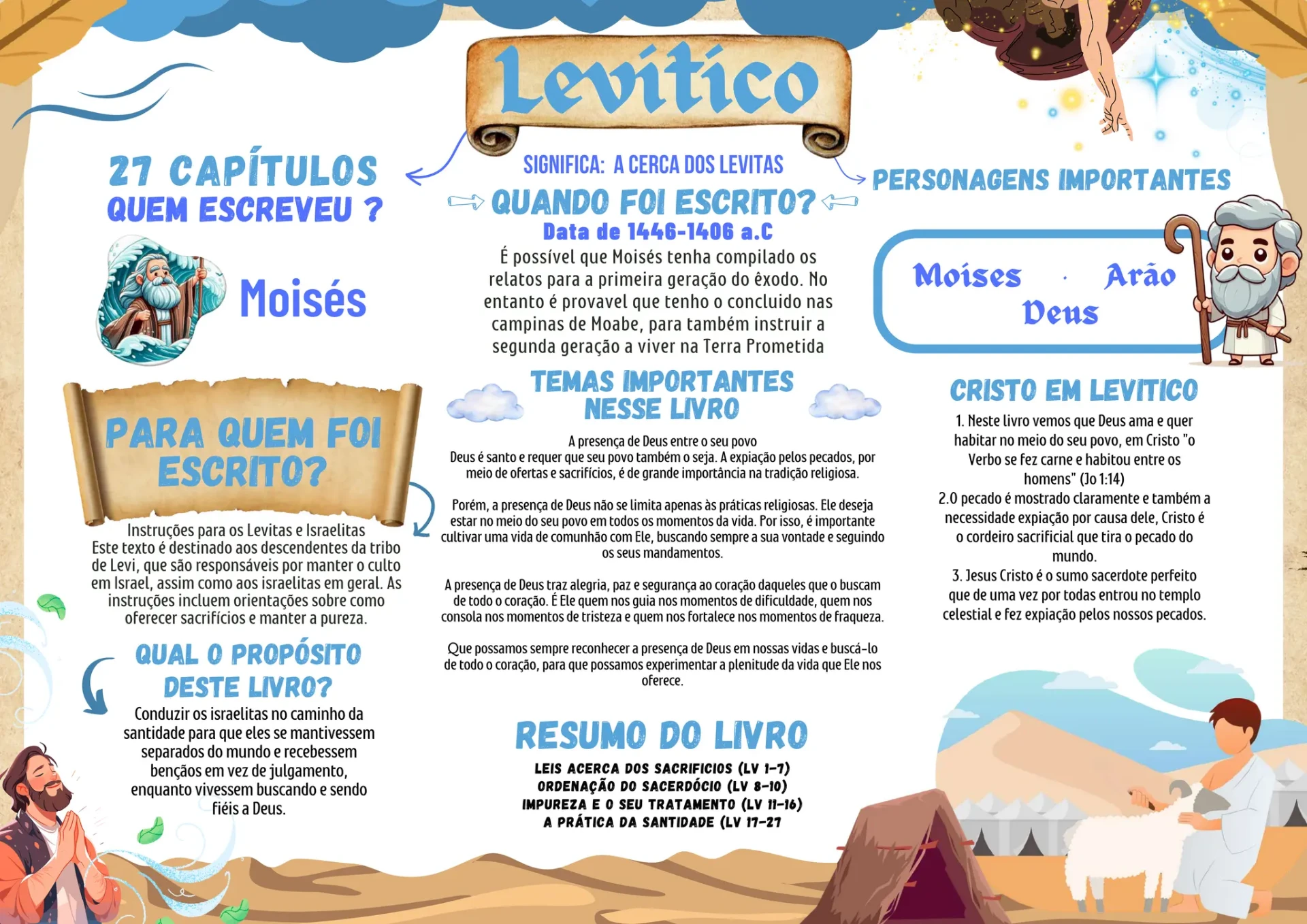 Mapa mental de Levítico no Antigo Testamento